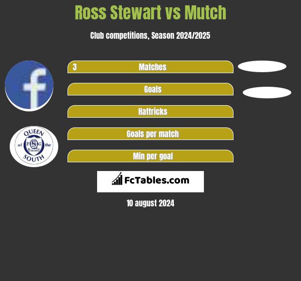 Ross Stewart vs Mutch h2h player stats