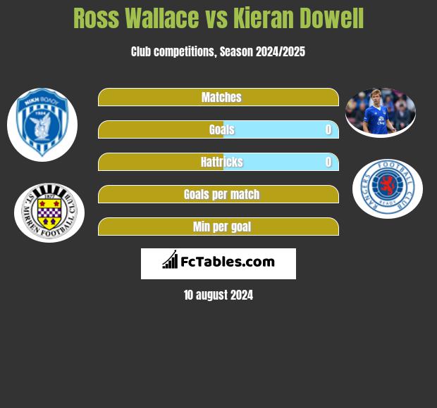 Ross Wallace vs Kieran Dowell h2h player stats