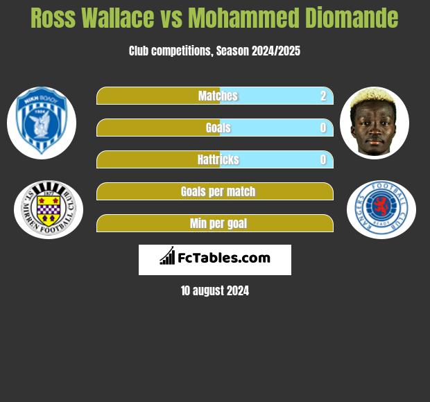 Ross Wallace vs Mohammed Diomande h2h player stats