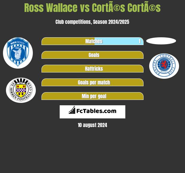 Ross Wallace vs CortÃ©s CortÃ©s h2h player stats