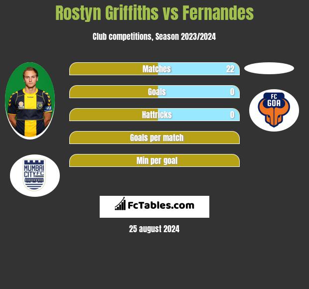 Rostyn Griffiths vs Fernandes h2h player stats