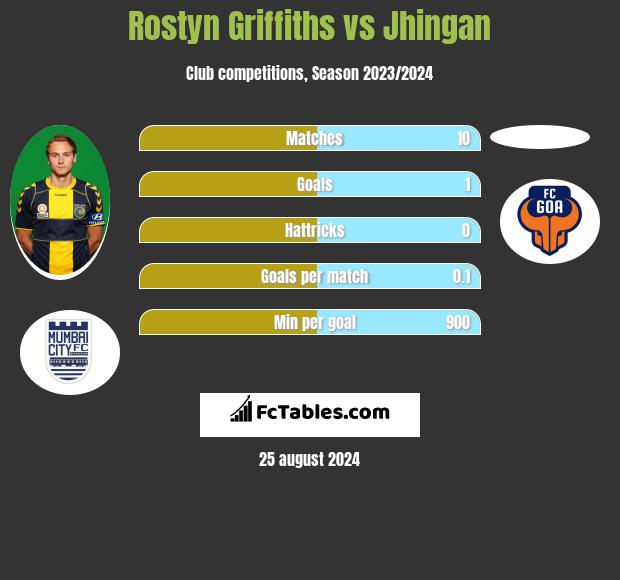 Rostyn Griffiths vs Jhingan h2h player stats