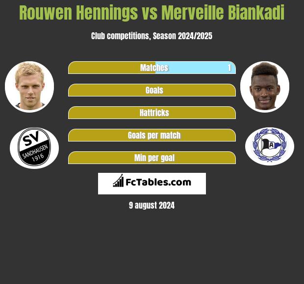 Rouwen Hennings vs Merveille Biankadi h2h player stats