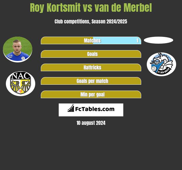 Roy Kortsmit vs van de Merbel h2h player stats