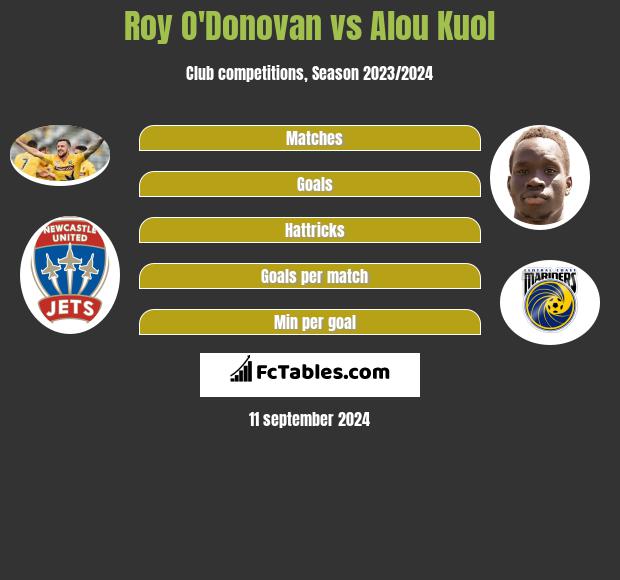 Roy O'Donovan vs Alou Kuol h2h player stats