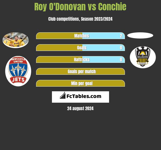 Roy O'Donovan vs Conchie h2h player stats