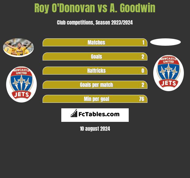 Roy O'Donovan vs A. Goodwin h2h player stats