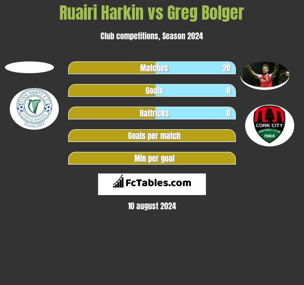 Ruairi Harkin vs Greg Bolger h2h player stats