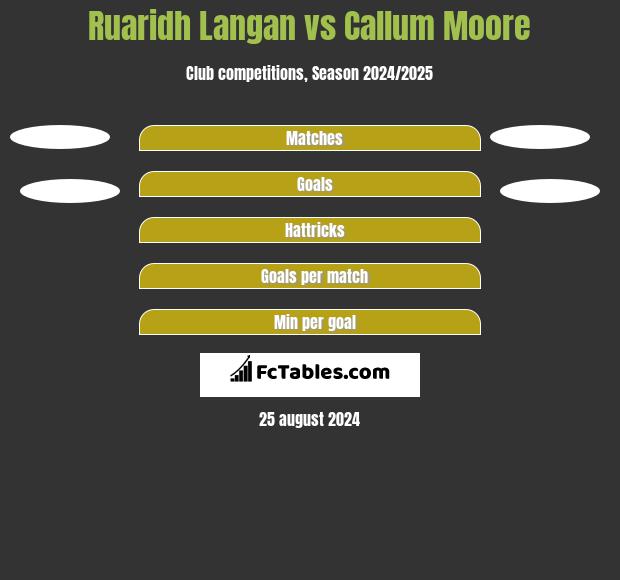 Ruaridh Langan vs Callum Moore h2h player stats