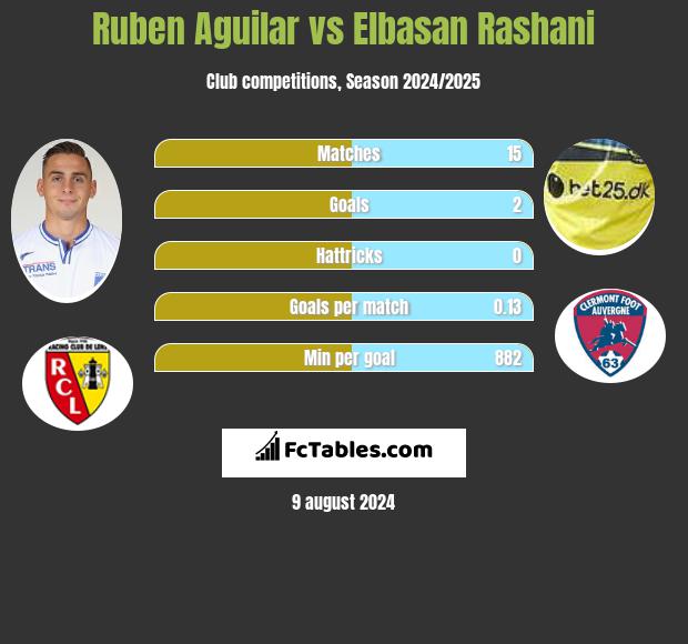 Ruben Aguilar vs Elbasan Rashani h2h player stats