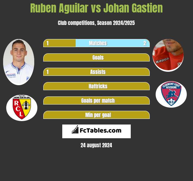 Ruben Aguilar vs Johan Gastien h2h player stats