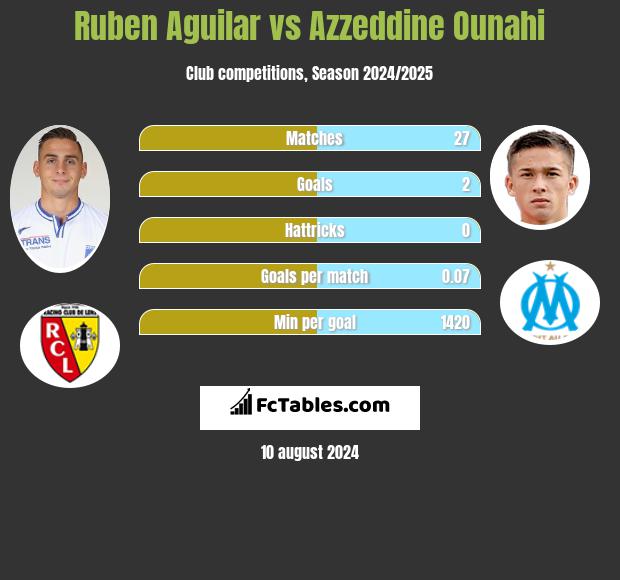 Ruben Aguilar vs Azzeddine Ounahi h2h player stats