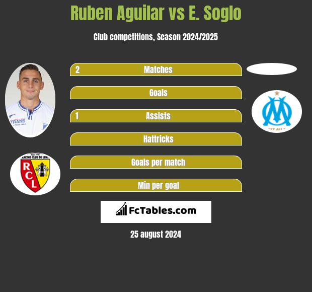 Ruben Aguilar vs E. Soglo h2h player stats