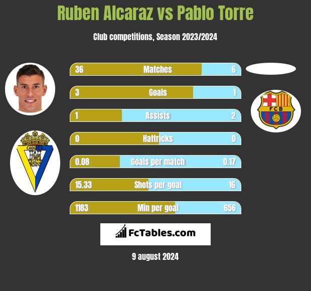 Ruben Alcaraz vs Pablo Torre h2h player stats