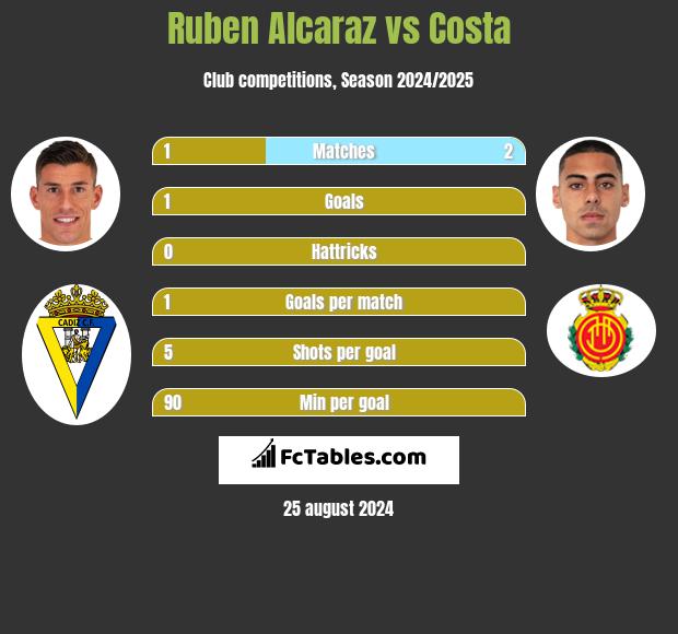 Ruben Alcaraz vs Costa h2h player stats