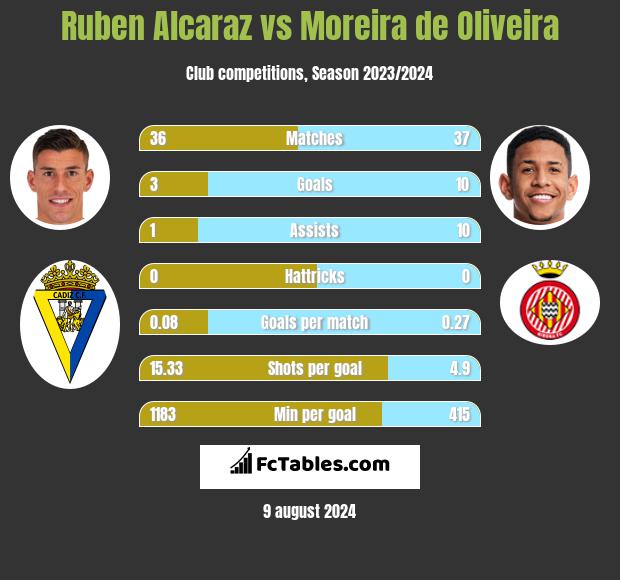 Ruben Alcaraz vs Moreira de Oliveira h2h player stats