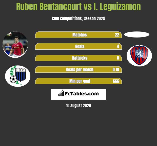 Ruben Bentancourt vs I. Leguizamon h2h player stats