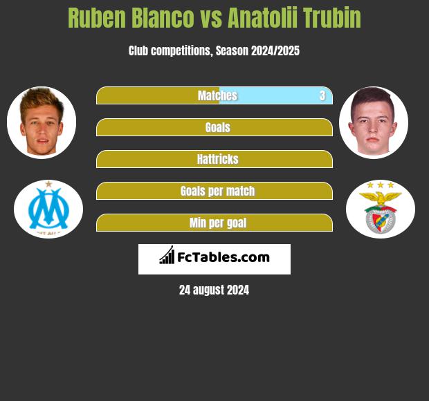 Ruben Blanco vs Anatolii Trubin h2h player stats