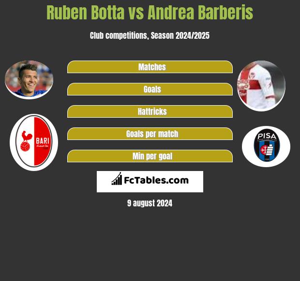 Ruben Botta vs Andrea Barberis h2h player stats