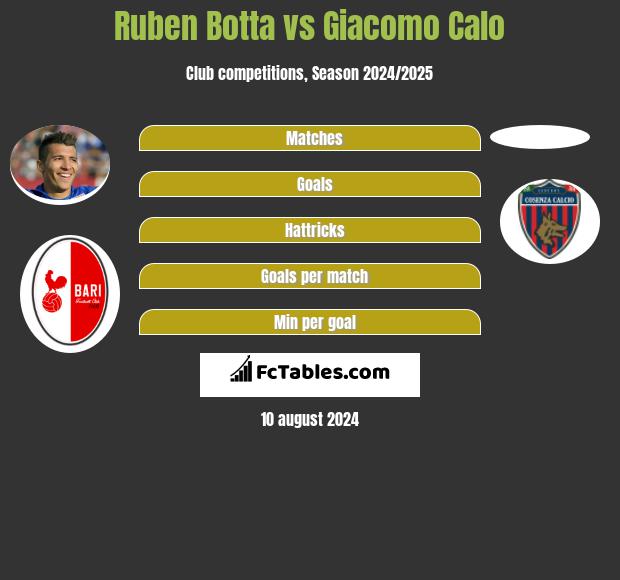 Ruben Botta vs Giacomo Calo h2h player stats