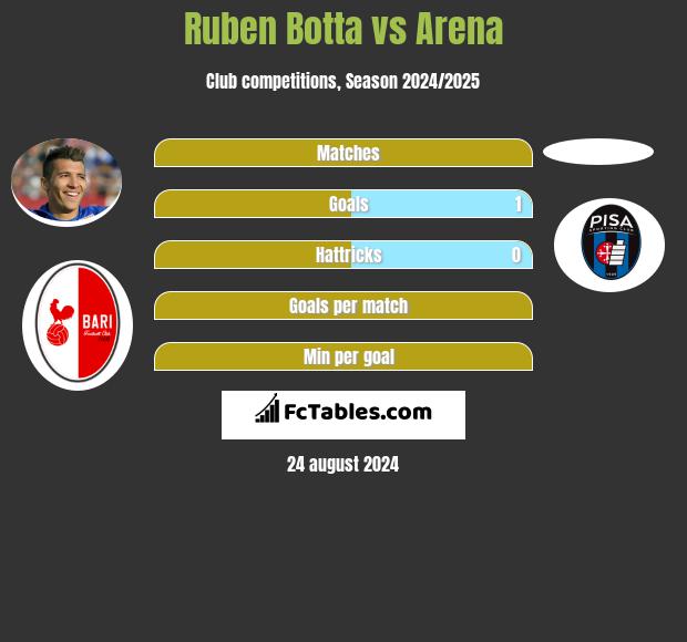 Ruben Botta vs Arena h2h player stats