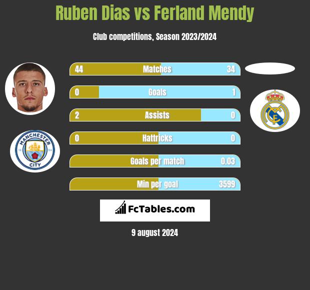 Ruben Dias vs Ferland Mendy h2h player stats