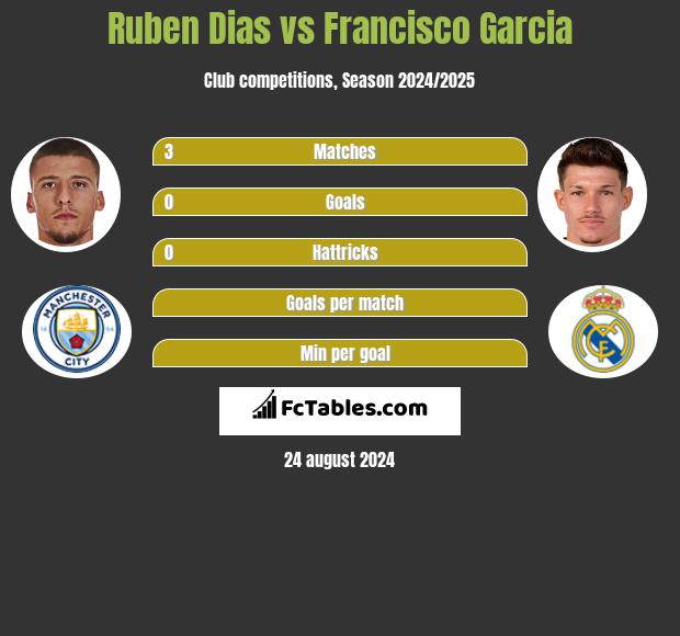 Ruben Dias vs Francisco Garcia h2h player stats