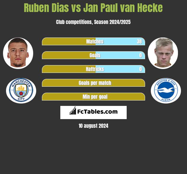 Ruben Dias vs Jan Paul van Hecke h2h player stats