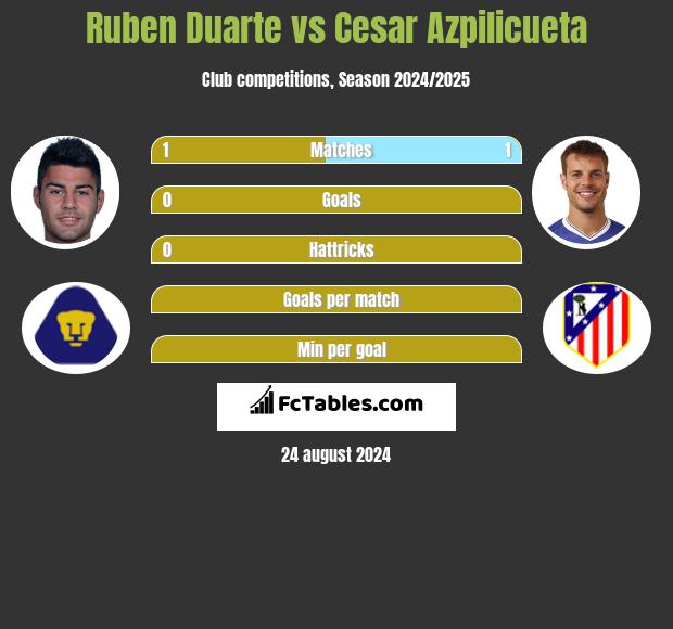 Ruben Duarte vs Cesar Azpilicueta h2h player stats