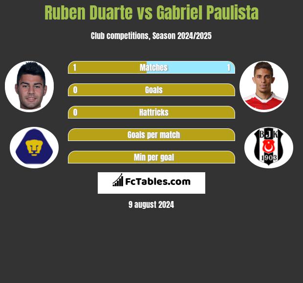 Ruben Duarte vs Gabriel Paulista h2h player stats