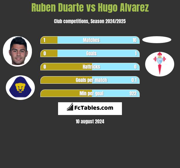 Ruben Duarte vs Hugo Alvarez h2h player stats