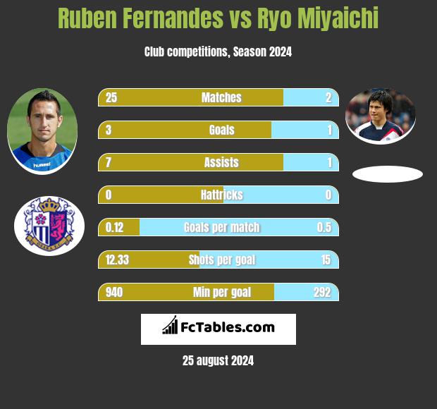 Ruben Fernandes vs Ryo Miyaichi h2h player stats