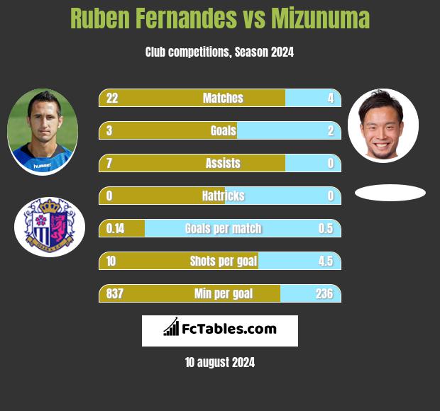 Ruben Fernandes vs Mizunuma h2h player stats