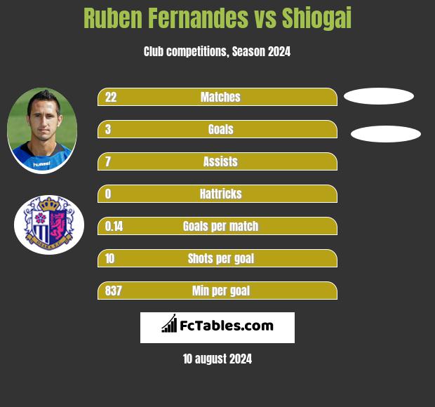 Ruben Fernandes vs Shiogai h2h player stats