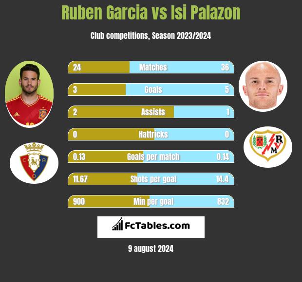 Ruben Garcia vs Isi Palazon h2h player stats