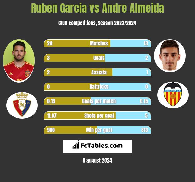 Ruben Garcia vs Andre Almeida h2h player stats