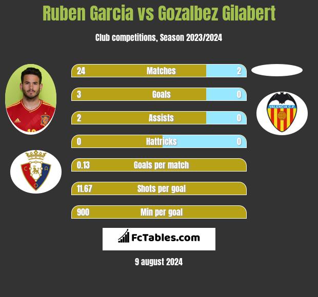 Ruben Garcia vs Gozalbez Gilabert h2h player stats