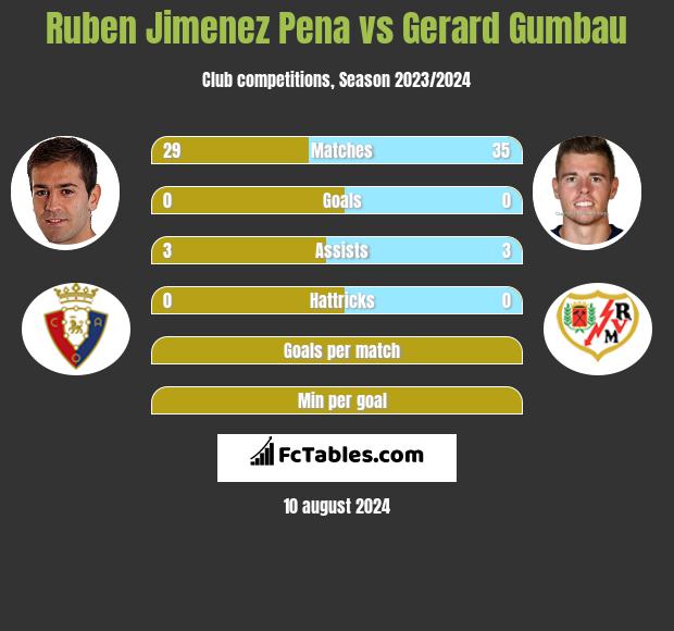 Ruben Jimenez Pena vs Gerard Gumbau h2h player stats