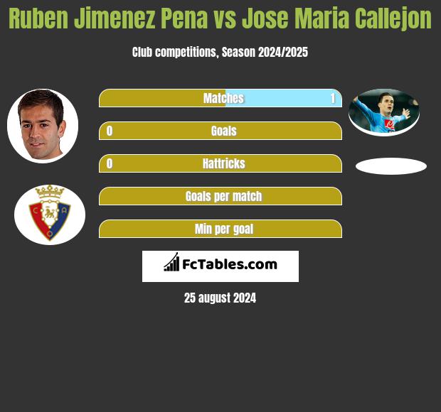 Ruben Jimenez Pena vs Jose Maria Callejon h2h player stats