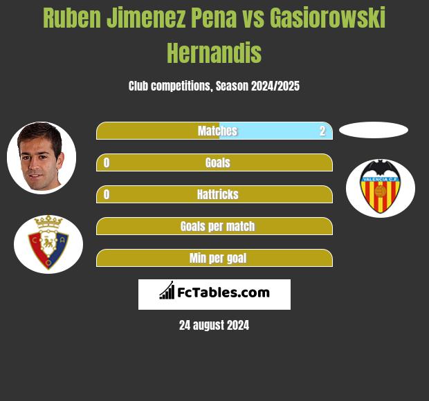 Ruben Jimenez Pena vs Gasiorowski Hernandis h2h player stats