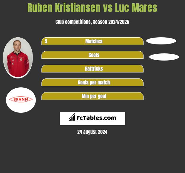 Ruben Kristiansen vs Luc Mares h2h player stats