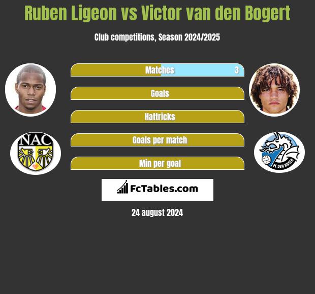 Ruben Ligeon vs Victor van den Bogert h2h player stats