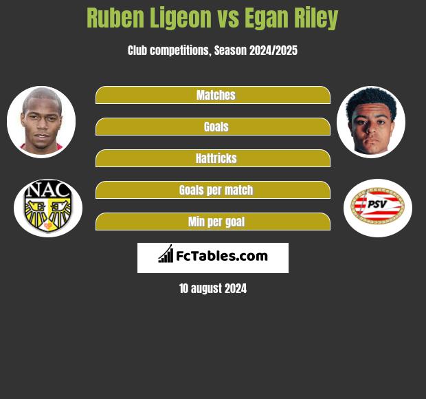 Ruben Ligeon vs Egan Riley h2h player stats