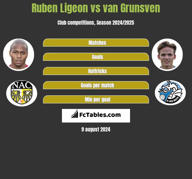 Ruben Ligeon vs van Grunsven h2h player stats