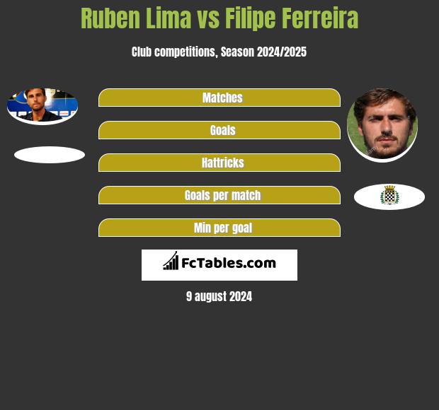 Ruben Lima vs Filipe Ferreira h2h player stats