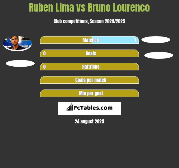 Ruben Lima vs Bruno Lourenco h2h player stats