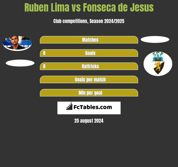 Ruben Lima vs Fonseca de Jesus h2h player stats