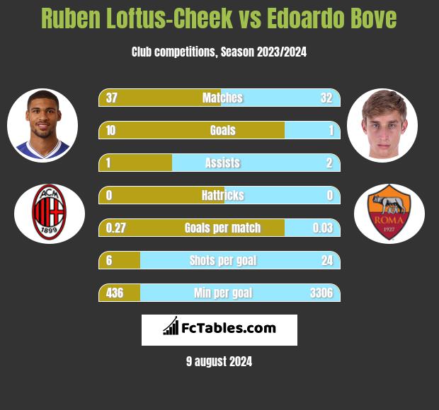 Ruben Loftus-Cheek vs Edoardo Bove h2h player stats