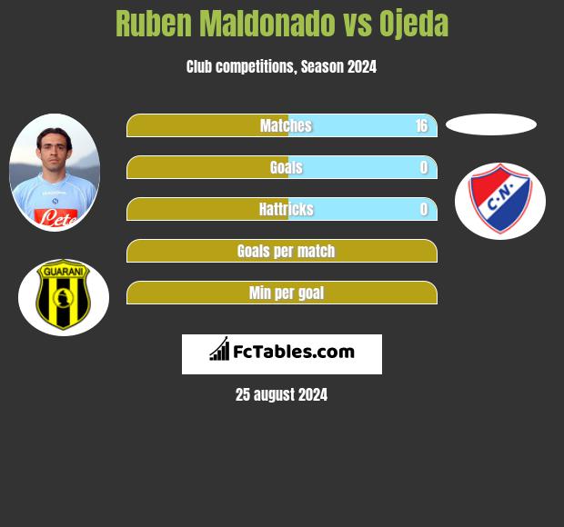 Ruben Maldonado vs Ojeda h2h player stats