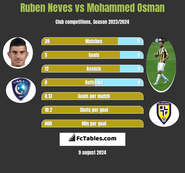 Ruben Neves vs Mohammed Osman h2h player stats